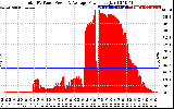 Solar PV/Inverter Performance Total PV Panel Power Output