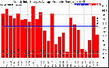 Solar PV/Inverter Performance Weekly Solar Energy Production