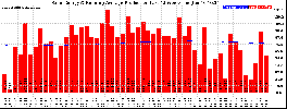 Milwaukee Solar Powered Home WeeklyProduction52RunningAvg