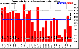 Solar PV/Inverter Performance Weekly Solar Energy Production Value