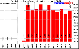 Solar PV/Inverter Performance Yearly Solar Energy Production