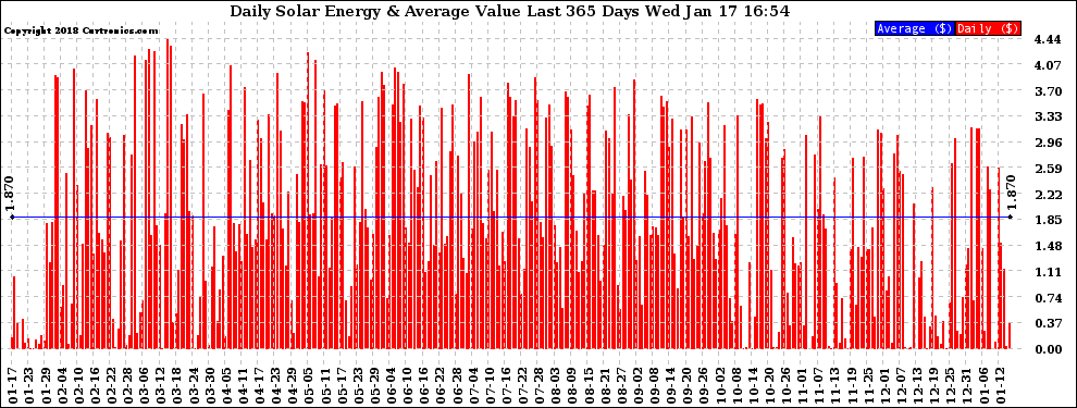 Solar PV/Inverter Performance Daily Solar Energy Production Value Last 365 Days