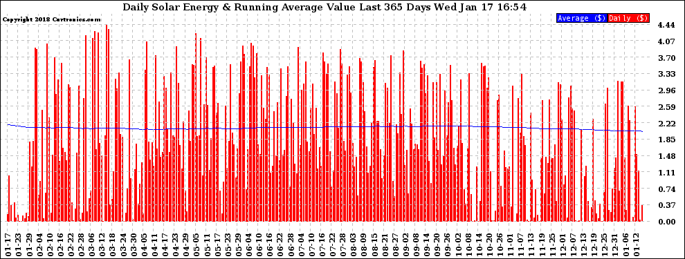 Solar PV/Inverter Performance Daily Solar Energy Production Value Running Average Last 365 Days