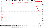 Solar PV/Inverter Performance Inverter DC to AC Conversion Efficiency