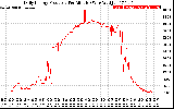 Solar PV/Inverter Performance Daily Energy Production Per Minute