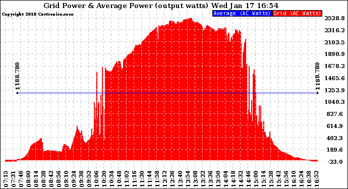 Solar PV/Inverter Performance Inverter Power Output