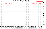 Solar PV/Inverter Performance Grid Voltage