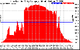 Solar PV/Inverter Performance Solar Radiation & Day Average per Minute