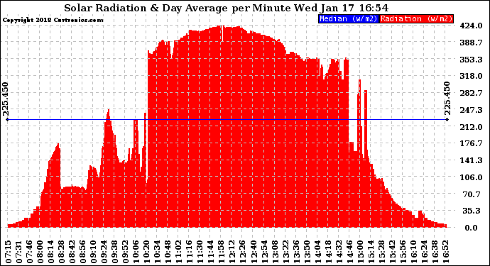 Solar PV/Inverter Performance Solar Radiation & Day Average per Minute