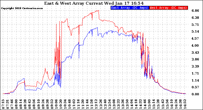 Solar PV/Inverter Performance Photovoltaic Panel Current Output