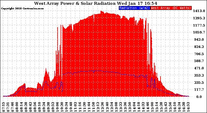 Solar PV/Inverter Performance West Array Power Output & Solar Radiation