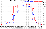 Solar PV/Inverter Performance Photovoltaic Panel Power Output