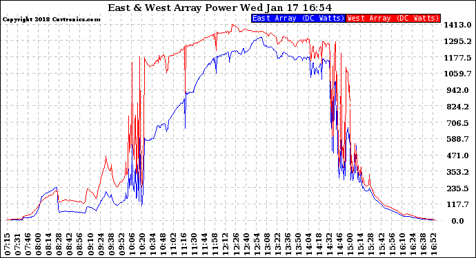 Solar PV/Inverter Performance Photovoltaic Panel Power Output
