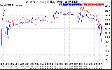 Solar PV/Inverter Performance Photovoltaic Panel Voltage Output