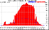 Solar PV/Inverter Performance East Array Power Output & Solar Radiation