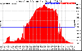 Solar PV/Inverter Performance East Array Actual & Average Power Output