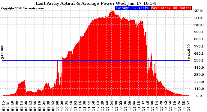 Solar PV/Inverter Performance East Array Actual & Average Power Output