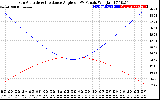 Solar PV/Inverter Performance Sun Altitude Angle & Sun Incidence Angle on PV Panels