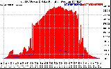 Solar PV/Inverter Performance Total PV Panel Power Output & Solar Radiation