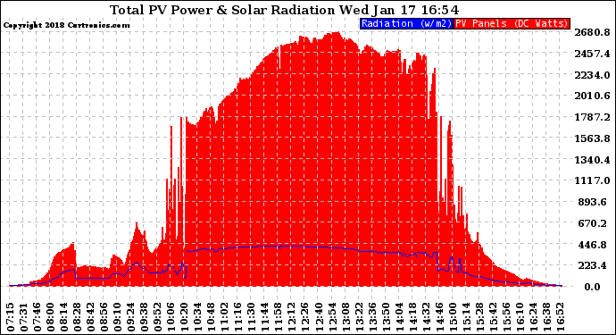 Solar PV/Inverter Performance Total PV Panel Power Output & Solar Radiation