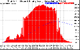 Solar PV/Inverter Performance Total PV Panel & Running Average Power Output