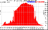 Solar PV/Inverter Performance Total PV Panel Power Output