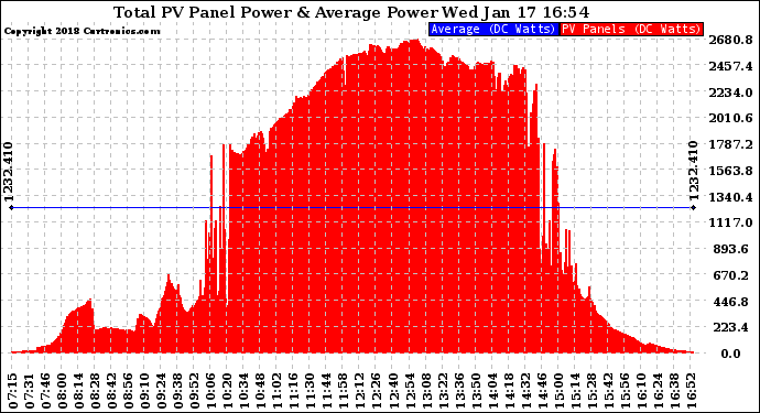 Solar PV/Inverter Performance Total PV Panel Power Output