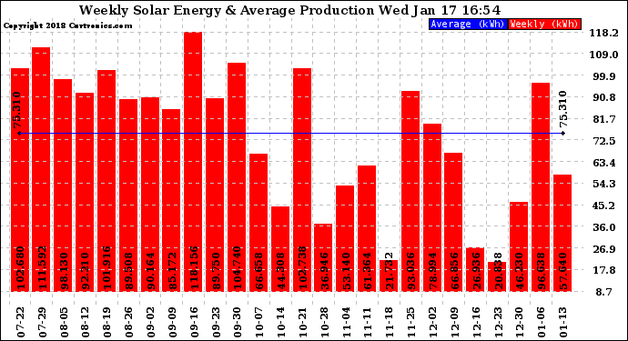 Solar PV/Inverter Performance Weekly Solar Energy Production