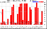 Solar PV/Inverter Performance Daily Solar Energy Production