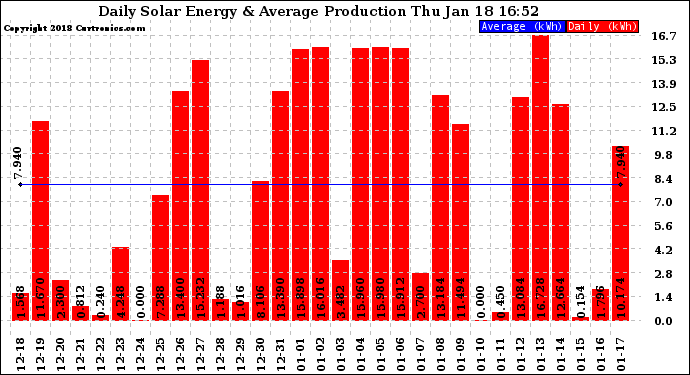 Solar PV/Inverter Performance Daily Solar Energy Production