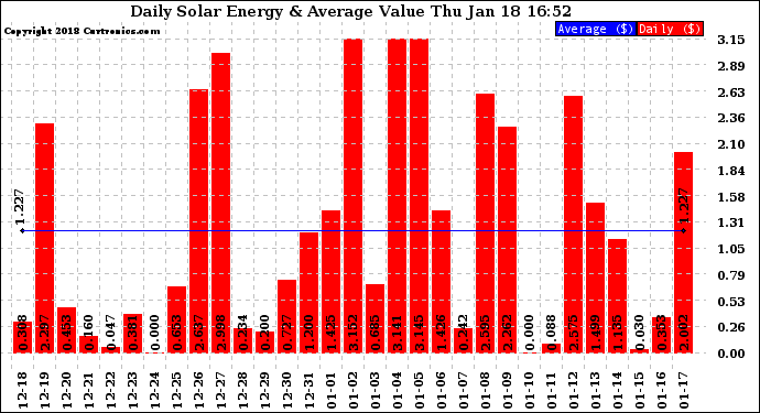 Solar PV/Inverter Performance Daily Solar Energy Production Value