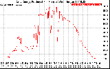 Solar PV/Inverter Performance Daily Energy Production Per Minute