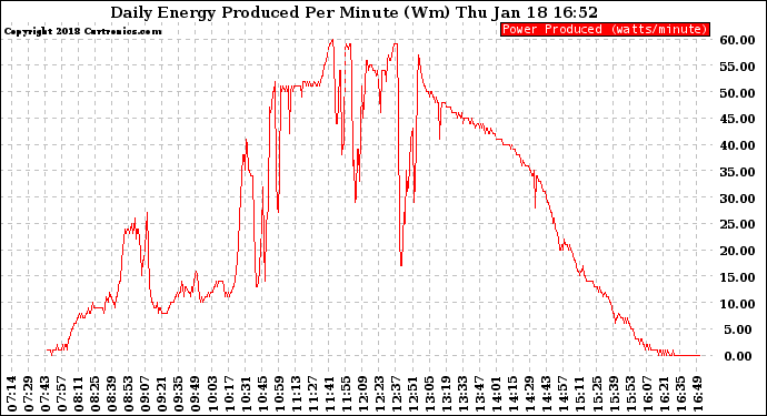Solar PV/Inverter Performance Daily Energy Production Per Minute