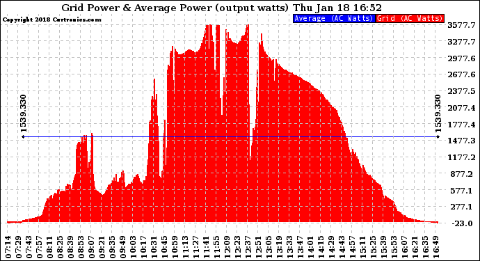 Solar PV/Inverter Performance Inverter Power Output