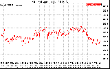 Solar PV/Inverter Performance Grid Voltage