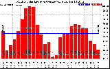 Solar PV/Inverter Performance Monthly Solar Energy Production Value