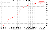 Solar PV/Inverter Performance Outdoor Temperature