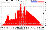 Solar PV/Inverter Performance Solar Radiation & Day Average per Minute