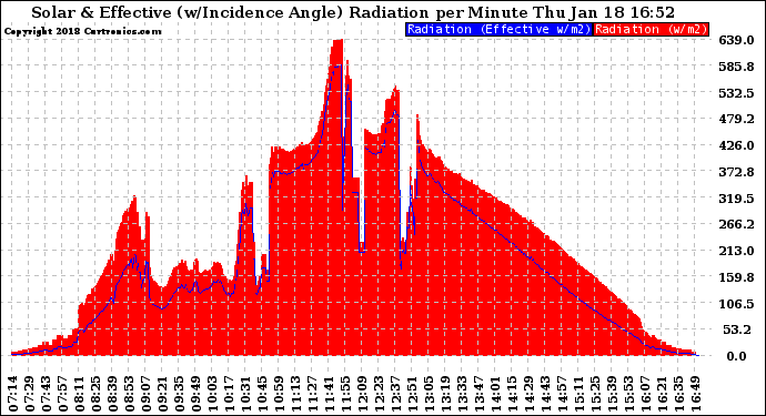 Solar PV/Inverter Performance Solar Radiation & Effective Solar Radiation per Minute