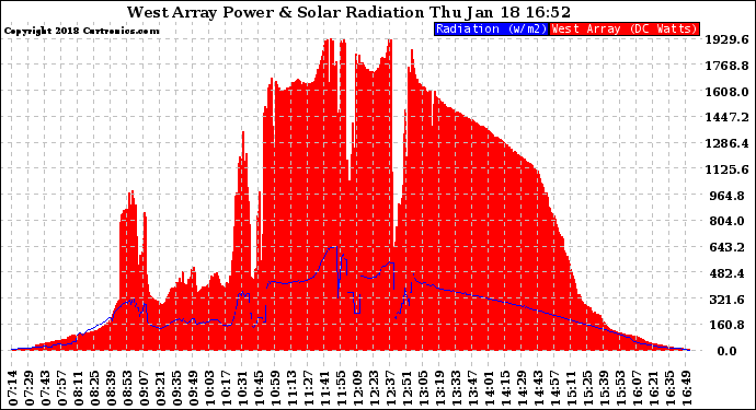 Solar PV/Inverter Performance West Array Power Output & Solar Radiation