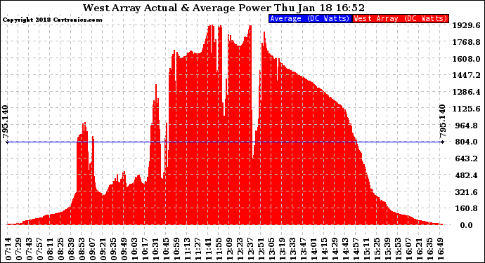 Solar PV/Inverter Performance West Array Actual & Average Power Output