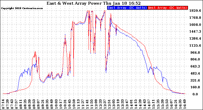 Solar PV/Inverter Performance Photovoltaic Panel Power Output