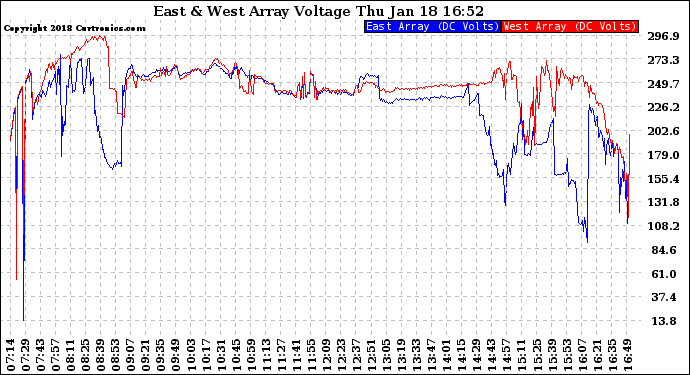 Solar PV/Inverter Performance Photovoltaic Panel Voltage Output