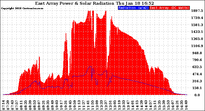 Solar PV/Inverter Performance East Array Power Output & Solar Radiation