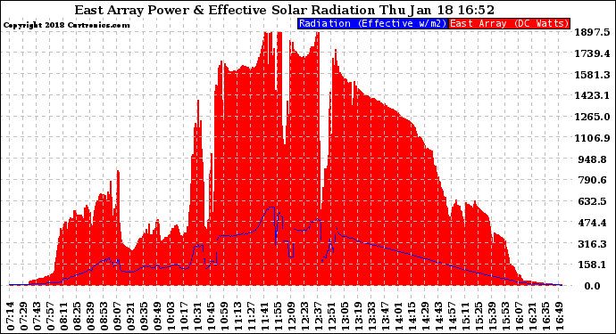 Solar PV/Inverter Performance East Array Power Output & Effective Solar Radiation