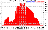 Solar PV/Inverter Performance East Array Actual & Average Power Output