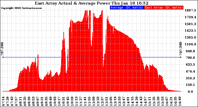 Solar PV/Inverter Performance East Array Actual & Average Power Output