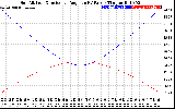 Solar PV/Inverter Performance Sun Altitude Angle & Sun Incidence Angle on PV Panels