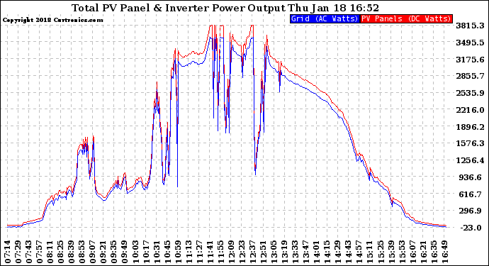 Solar PV/Inverter Performance PV Panel Power Output & Inverter Power Output