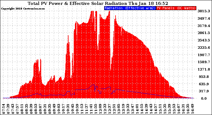 Solar PV/Inverter Performance Total PV Panel Power Output & Effective Solar Radiation